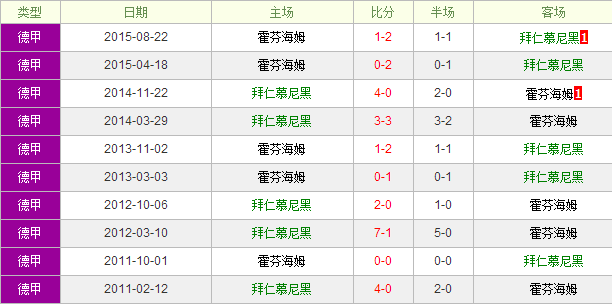 拜仁vs霍芬海姆前瞻:拜仁大幅让步值得肯定