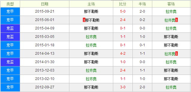拉齐奥VS那不勒斯前瞻:那不勒斯稳居宝座
