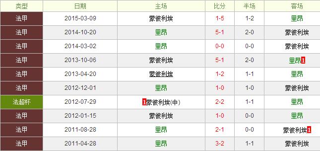 里昂vs蒙彼利埃前瞻:降盘有据里昂仍值看好