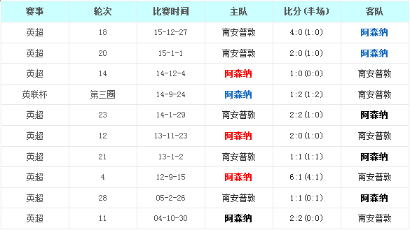 阿森纳vs南安普敦前瞻:兵工厂阵容齐整全力复仇