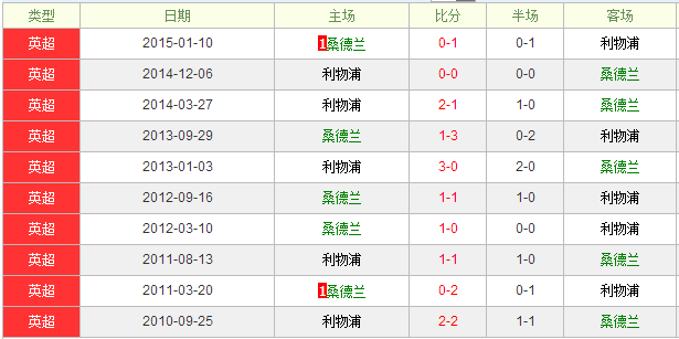 桑德兰vs利物浦前瞻:红军半球起步仍有保留