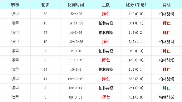 拜仁慕尼黑vs柏林赫塔前瞻:拜仁主场场均打入四球