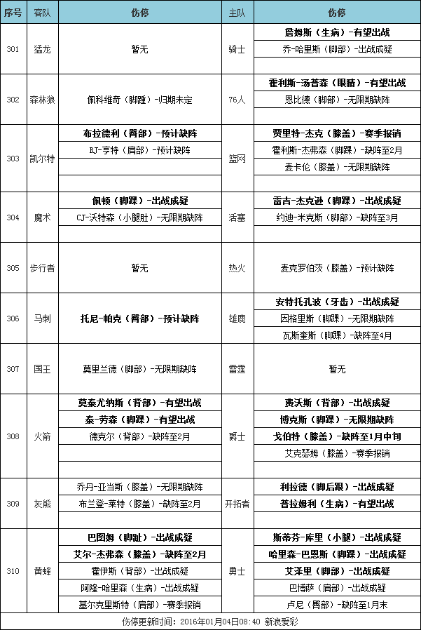 4日篮彩离散：雷霆长处十足 活塞逊于魔术