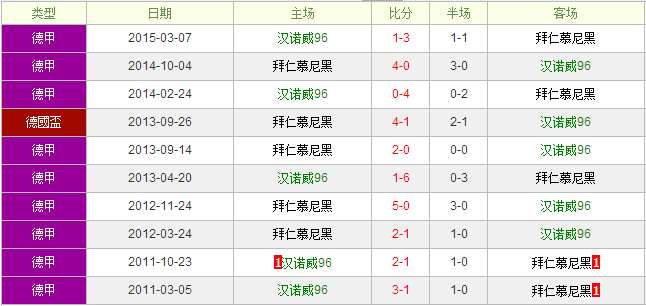 汉诺威96vs拜仁慕尼黑前瞻:拜仁客胜无难度