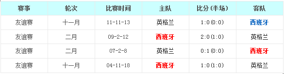 西班牙vs英格兰前瞻:斗牛军团无望‘赢’格兰