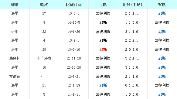 尼斯vs蒙彼利埃前瞻:蒙彼利埃昂首归来