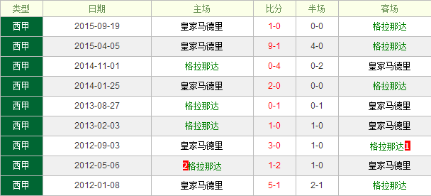 格拉纳达CFVS皇家马德里前瞻:皇马全力作客寸草不生