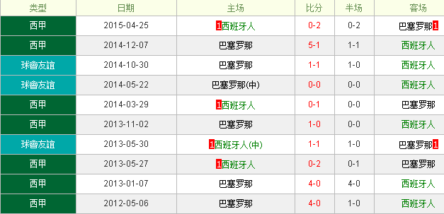 西班牙人vs巴塞罗那前瞻:受让两球平局收益最大