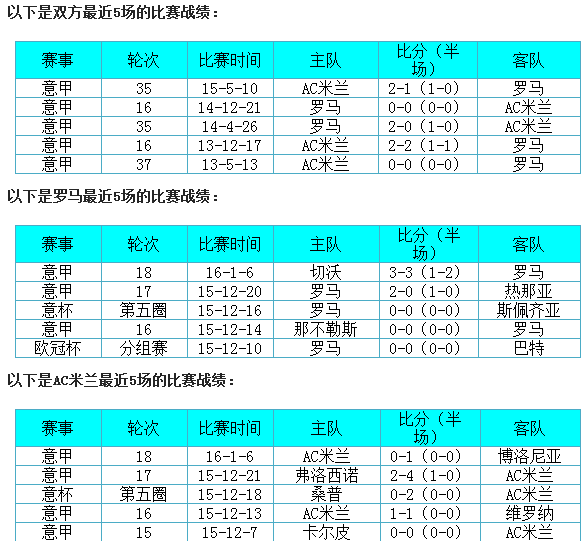 罗马vsAC米兰前瞻:AC米兰积重难返