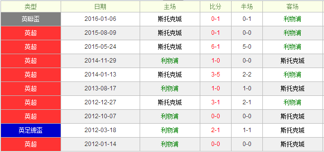 利物浦vs斯托克城前瞻:安菲尔德再起狂飙