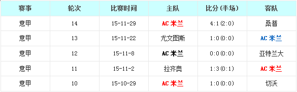 AC米兰vs克罗托内前瞻:AC米兰风头正劲