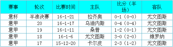 尤文图斯vs罗马前瞻:红狼军团不轻易低头